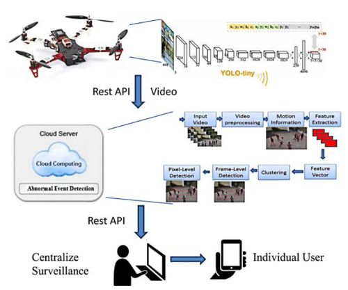 基于YOLO的無人機技術 研究綜述、應用與工程試驗發展